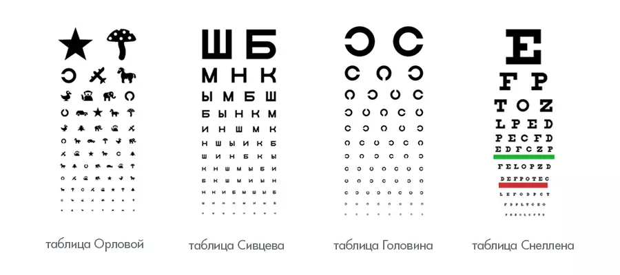 Таблицы для проверки остроты зрения: Разновидности таблиц